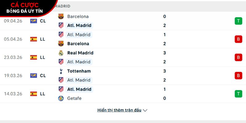 Phong độ của CLB Atletico Madrid