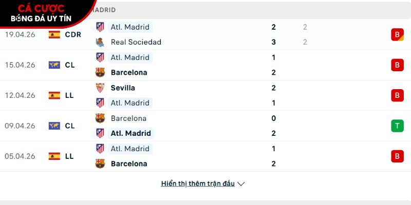 Phong độ của CLB Atletico Madrid