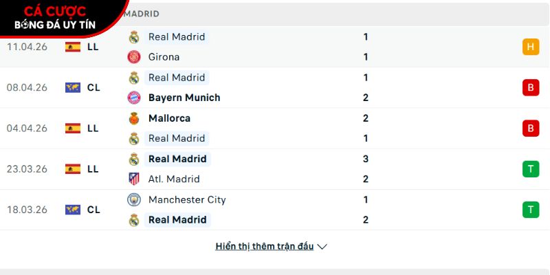 Phong độ của CLB Real Madrid