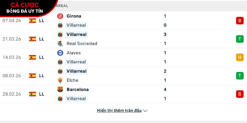 Phong độ của CLB Villarreal