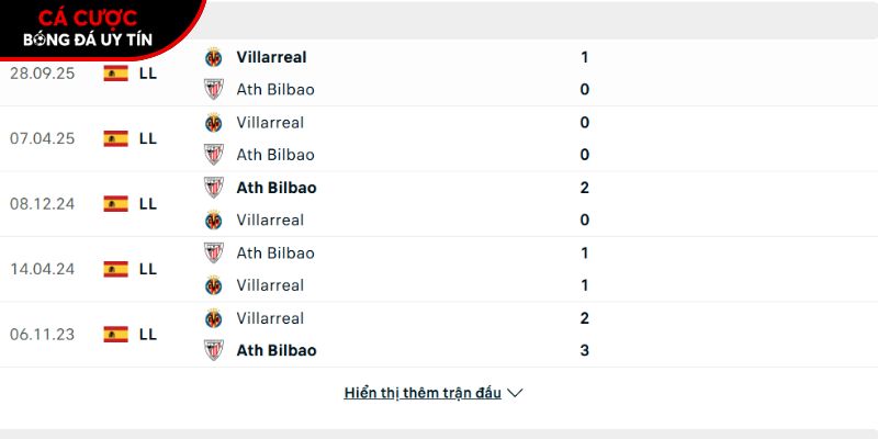 Thành tích so tài giữa Athletic Bilbao vs Villarreal