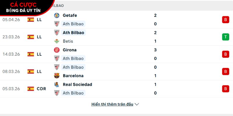 Phong độ của CLB Athletic Bilbao