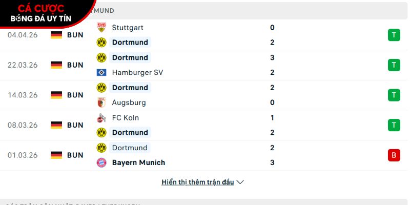 Phong độ của CLB Dortmund