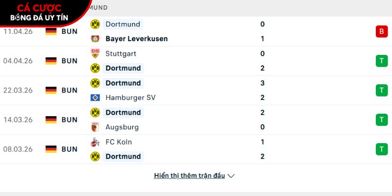 Phong độ của CLB Dortmund