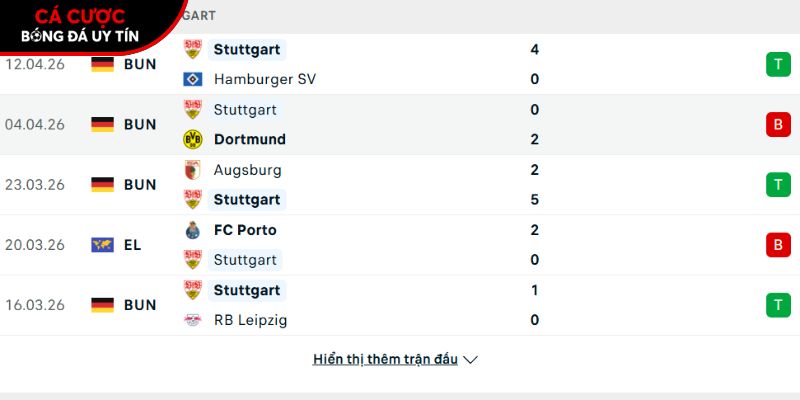Phong độ của CLB Stuttgart