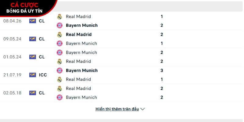 Thành tích so tài Bayern Munich vs Real Madrid